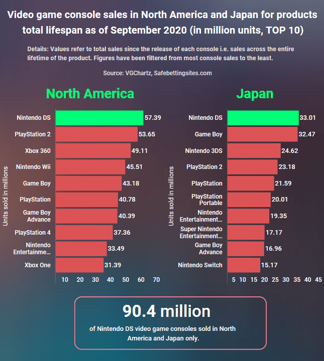 Screenshot_2020-09-24-Nintendo-DS-dominates-North-America-and-Japan-selling-over-90-million-units.png